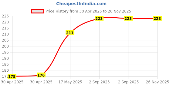 industrybuying.com Littelfuse FUSE, AXIAL, 4A, 125VAC, SLOW BLOW Model No - 0473004.MRT1L littelfuse Price History Graph from 30 Apr 2025 to 25 Nov 2025