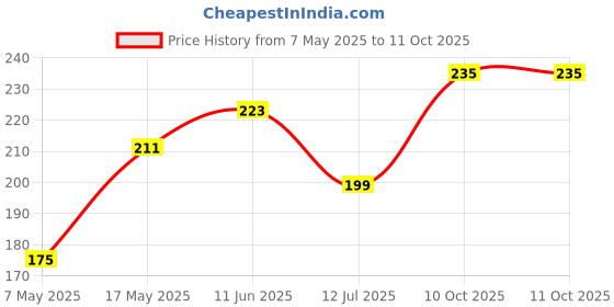 industrybuying.com Littelfuse FUSE, AXIAL, 4A, SLOW BLOW Model No - 0473004.HAT1L littelfuse Price History Graph from 7 May 2025 to 10 Oct 2025