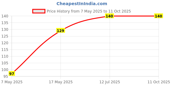 industrybuying.com Littelfuse FUSE, AXIAL, 4A, VERY FAST ACTING Model No - 0251004.HAT1L littelfuse Price History Graph from 7 May 2025 to 11 Oct 2025