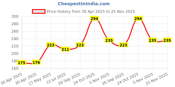 industrybuying.com Littelfuse FUSE, AXIAL, 5A, 125VAC, SLOW BLOW Model No - 0473005.MRT1L littelfuse Price History Graph from 30 Apr 2025 to 25 Nov 2025
