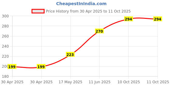 industrybuying.com Littelfuse FUSE, AXIAL, 5A, TIME DELAY Model No - 0835005.MXEP littelfuse Price History Graph from 30 Apr 2025 to 11 Oct 2025
