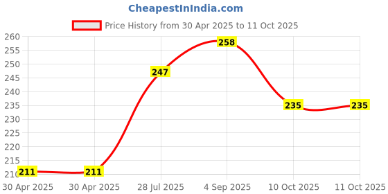 industrybuying.com Littelfuse FUSE, AXIAL, 6.3A, TIME DELAY Model No - 083506.3MXEP littelfuse Price History Graph from 30 Apr 2025 to 11 Oct 2025