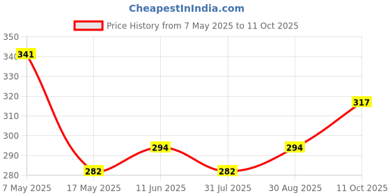 industrybuying.com Littelfuse FUSE, AXIAL, 7A, 125VAC, SLOW BLOW Model No - 0473007.MRT1L littelfuse Price History Graph from 7 May 2025 to 11 Oct 2025