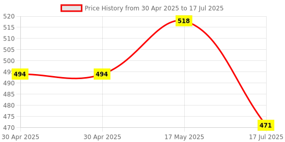 industrybuying.com Littelfuse FUSE, AXIAL, 8A, FAST ACTING Model No - 0487008.MXEP littelfuse Price History Graph from 30 Apr 2025 to 17 Jul 2025