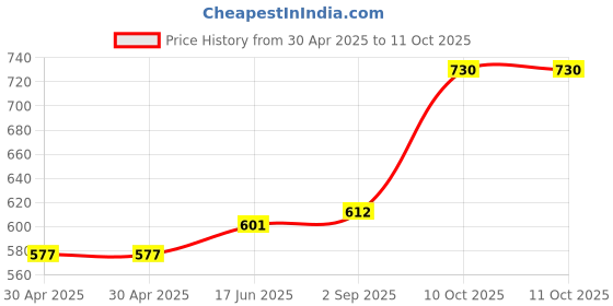 industrybuying.com Littelfuse FUSE, AXIAL, FAST ACTING, 1.6A, 500V Model No - 051401.6MXEP littelfuse Price History Graph from 30 Apr 2025 to 11 Oct 2025