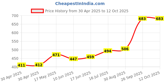 industrybuying.com Littelfuse FUSE, AXIAL, FAST ACTING, 2A, 500V Model No - 0514002.MXEP littelfuse Price History Graph from 30 Apr 2025 to 11 Oct 2025