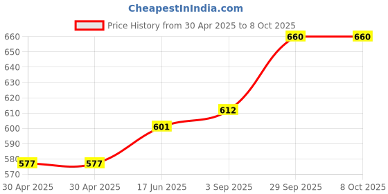 industrybuying.com Littelfuse FUSE, AXIAL, FAST ACTING, 8A, 500V Model No - 0514008.MXEP littelfuse Price History Graph from 30 Apr 2025 to 7 Oct 2025