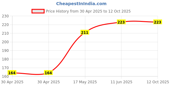 industrybuying.com Littelfuse FUSE, AXIAL, SLOW BLOW, 0.5A Model No - 0473.500MAT1L littelfuse Price History Graph from 30 Apr 2025 to 11 Oct 2025