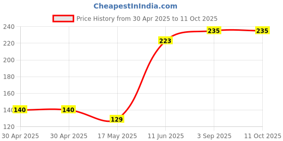 industrybuying.com Littelfuse FUSE, AXIAL, SLOW BLOW, 2.5A Model No - 047302.5MRT1L littelfuse Price History Graph from 30 Apr 2025 to 11 Oct 2025