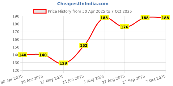 industrybuying.com Littelfuse FUSE, AXIAL, SLOW BLOW, 3A Model No - 0473003.MXL littelfuse Price History Graph from 30 Apr 2025 to 6 Oct 2025