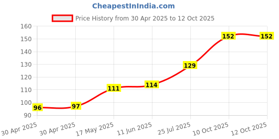 industrybuying.com Littelfuse FUSE, AXIAL, VERY FAST ACTING, 0.125A Model No - 0251.125MXL littelfuse Price History Graph from 30 Apr 2025 to 11 Oct 2025