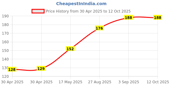 industrybuying.com Littelfuse FUSE, AXIAL, VERY FAST ACTING, 0.25A Model No - 0251.250MRT1L littelfuse Price History Graph from 30 Apr 2025 to 11 Oct 2025