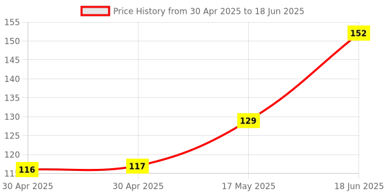 industrybuying.com Littelfuse FUSE, AXIAL, VERY FAST ACTING, 0.375A Model No - 0251.375MRT1L littelfuse Price History Graph from 30 Apr 2025 to 18 Jun 2025