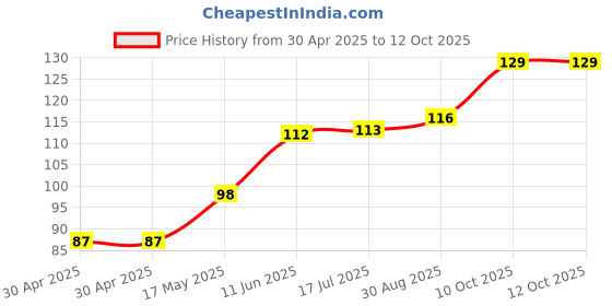 industrybuying.com Littelfuse FUSE, AXIAL, VERY FAST ACTING, 0.5A Model No - 0251.500MXL littelfuse Price History Graph from 30 Apr 2025 to 11 Oct 2025