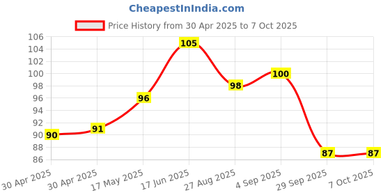 industrybuying.com Littelfuse FUSE, AXIAL, VERY FAST ACTING, 1.5A Model No - 025101.5MXL littelfuse Price History Graph from 30 Apr 2025 to 7 Oct 2025