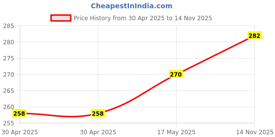 industrybuying.com Littelfuse FUSE, AXIAL, VERY FAST ACTING, 2A Model No - 0263002.MXL littelfuse Price History Graph from 30 Apr 2025 to 14 Nov 2025