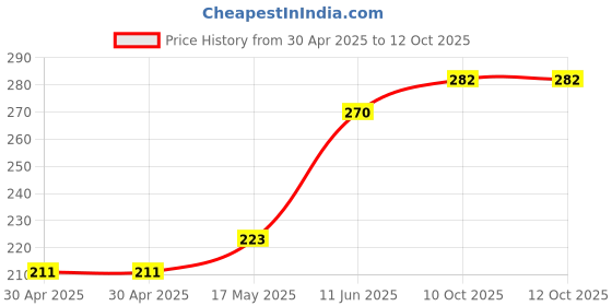 industrybuying.com Littelfuse FUSE, AXIAL, VERY FAST ACTING, 3A Model No - 0263003.MXL littelfuse Price History Graph from 30 Apr 2025 to 11 Oct 2025