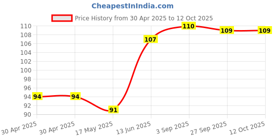 industrybuying.com Littelfuse FUSE, AXIAL, VERY FAST ACTING, 4A Model No - 0251004.MRT1L littelfuse Price History Graph from 30 Apr 2025 to 11 Oct 2025