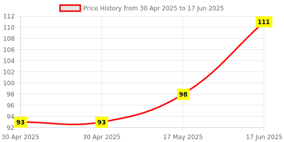 industrybuying.com Littelfuse FUSE, AXIAL, VERY FAST ACTING, 4A Model No - 0251004.MXL littelfuse Price History Graph from 30 Apr 2025 to 17 Jun 2025