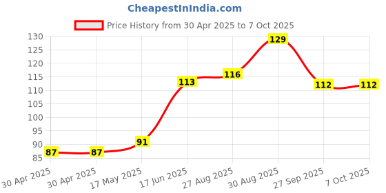 industrybuying.com Littelfuse FUSE, AXIAL, VERY FAST ACTING, 7A Model No - 0251007.MXL littelfuse Price History Graph from 30 Apr 2025 to 7 Oct 2025
