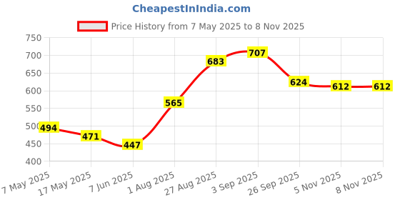 industrybuying.com Littelfuse FUSE, BARRIER NETWORK, 0.05A Model No - 0242.050UAT1 littelfuse Price History Graph from 7 May 2025 to 8 Nov 2025