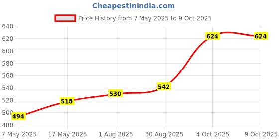 industrybuying.com Littelfuse FUSE, BARRIER NETWORK, 0.1A Model No - 0242.100UAT1 littelfuse Price History Graph from 7 May 2025 to 8 Oct 2025