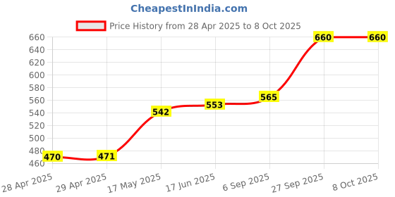 industrybuying.com Littelfuse FUSE, BARRIER NETWORK, 200MA Model No - 0242.200UAT1 littelfuse Price History Graph from 28 Apr 2025 to 7 Oct 2025