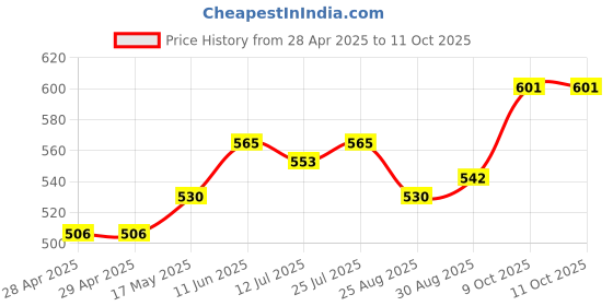 industrybuying.com Littelfuse FUSE, BARRIER NETWORK, 250MA Model No - 0242.250UAT1 littelfuse Price History Graph from 28 Apr 2025 to 11 Oct 2025
