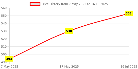 industrybuying.com Littelfuse FUSE, BARRIER NETWORK, 80MA Model No - 0242.080UAT1 littelfuse Price History Graph from 7 May 2025 to 16 Jul 2025