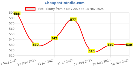 industrybuying.com Littelfuse FUSE, BARRIER NETWORK, SMD, 125MA Model No - 0242.125UR littelfuse Price History Graph from 7 May 2025 to 11 Nov 2025