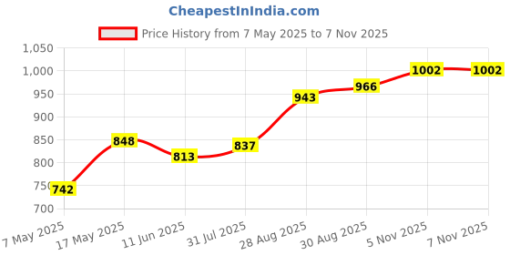 industrybuying.com Littelfuse FUSE, BARRIER NETWORK, SMD, 50MA Model No - 0242.050UR littelfuse Price History Graph from 7 May 2025 to 7 Nov 2025