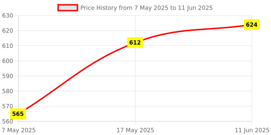 industrybuying.com Littelfuse FUSE, BARRIER NETWORK, SMD, 80MA Model No - 0242.080UR littelfuse Price History Graph from 7 May 2025 to 11 Jun 2025