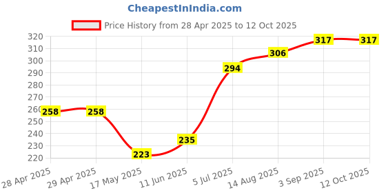 industrybuying.com Littelfuse FUSE, BLADE, 10A, 32 V, FAST ACTING Model No - 0297010.WXNV (Pack of 10) littelfuse Price History Graph from 28 Apr 2025 to 11 Oct 2025