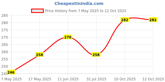 industrybuying.com Littelfuse FUSE, BLADE, 25A, 32V, TIME DELAY Model No - 0299025.ZXNV littelfuse Price History Graph from 7 May 2025 to 11 Oct 2025