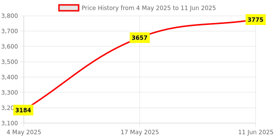 industrybuying.com Littelfuse FUSE BLOCK, 450A Model No - LSCR001 littelfuse Price History Graph from 4 May 2025 to 11 Jun 2025
