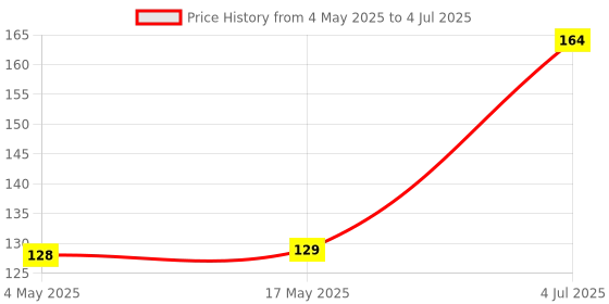 industrybuying.com Littelfuse FUSE BLOCK, 5 X 15MM Model No - 02540101Z littelfuse Price History Graph from 4 May 2025 to 4 Jul 2025