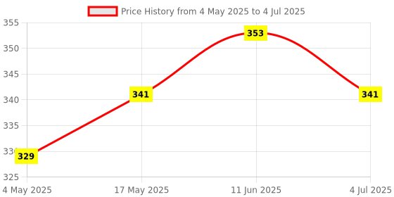 industrybuying.com Littelfuse FUSE BLOCK, 5X20MM, SURFACE MOUNT Model No - 65800001109 littelfuse Price History Graph from 4 May 2025 to 4 Jul 2025