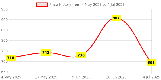 industrybuying.com Littelfuse FUSE BLOCK, 5X20MM, THROUGH HOLE Model No - 64600001223 (Pack of 10) littelfuse Price History Graph from 4 May 2025 to 4 Jul 2025