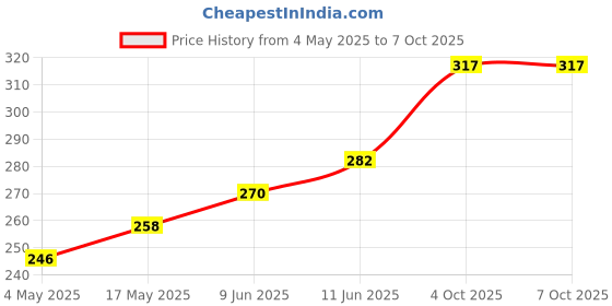 industrybuying.com Littelfuse FUSE BLOCK, 6.3 X 32MM Model No - 03540002ZXGY littelfuse Price History Graph from 4 May 2025 to 6 Oct 2025
