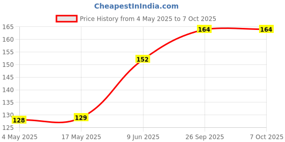 industrybuying.com Littelfuse FUSE BLOCK, 6.3 X 32MM Model No - 03540601ZXGY littelfuse Price History Graph from 4 May 2025 to 6 Oct 2025