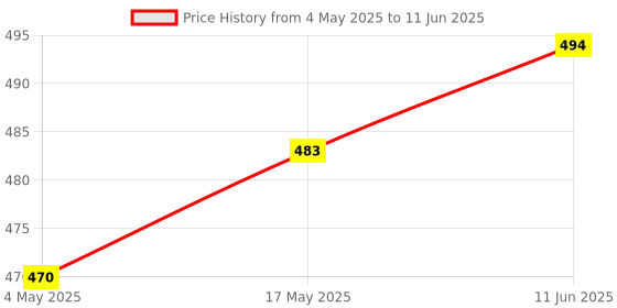 industrybuying.com Littelfuse FUSE BLOCK, 6.3 X 32MM Model No - 03540804ZXGY littelfuse Price History Graph from 4 May 2025 to 11 Jun 2025