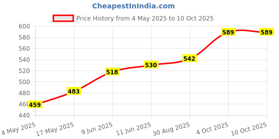 industrybuying.com Littelfuse FUSE BLOCK, 6.3 X 32MM Model No - 03540901ZXGY littelfuse Price History Graph from 4 May 2025 to 9 Oct 2025