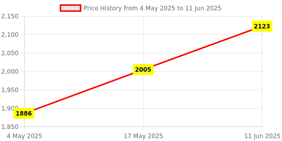 industrybuying.com Littelfuse FUSE BLOCK Model No - 02980900Z littelfuse Price History Graph from 4 May 2025 to 11 Jun 2025