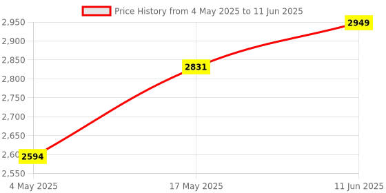 industrybuying.com Littelfuse FUSE BLOCK Model No - 03500418Z littelfuse Price History Graph from 4 May 2025 to 11 Jun 2025