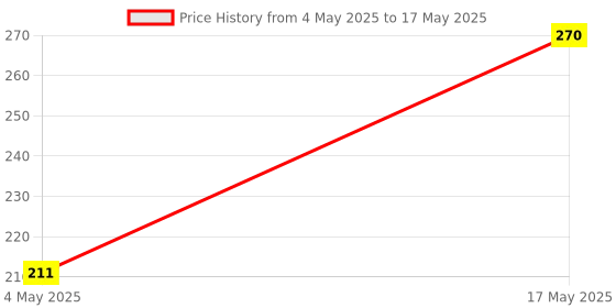industrybuying.com Littelfuse FUSE BLOCK W/ 10A FUSE, FAST ACTING Model No - 0154010.DR. littelfuse Price History Graph from 4 May 2025 to 17 May 2025