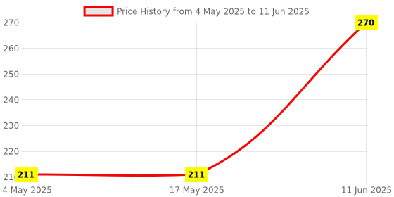 industrybuying.com Littelfuse FUSE BLOCK W/ 1A FUSE, FAST ACTING Model No - 0154001.DR. littelfuse Price History Graph from 4 May 2025 to 11 Jun 2025