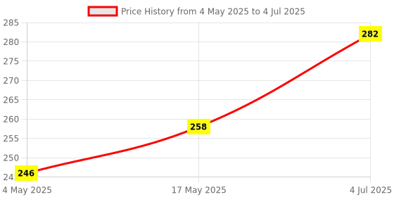industrybuying.com Littelfuse FUSE BLOCK W/500mA FUSE, FAST ACTING Model No - 0154.500DR. littelfuse Price History Graph from 4 May 2025 to 4 Jul 2025