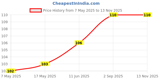 industrybuying.com Littelfuse FUSE, CARTRIDGE, 2A, 6.3X32MM, SLOW BLOW Model No - 0313002.HXP. littelfuse Price History Graph from 7 May 2025 to 12 Nov 2025