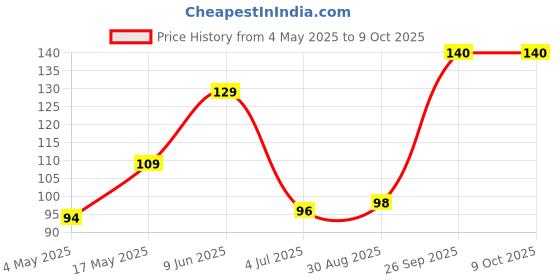 industrybuying.com Littelfuse FUSE CLIP, 1/4INCH, THOUGH HOLE Model No - 01020079Z littelfuse Price History Graph from 4 May 2025 to 9 Oct 2025