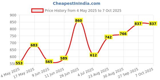 industrybuying.com Littelfuse FUSE CLIP, 1/4INCH, THOUGH HOLE Model No - 01220083Z (Pack of 10) littelfuse Price History Graph from 4 May 2025 to 7 Oct 2025